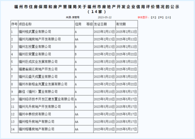 福州房管局新發布5家房企信用評價等級，3A級僅一家